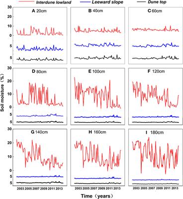 Dynamics of Soil Water Content Across Different Landscapes in a Typical Desert-Oasis Ecotone